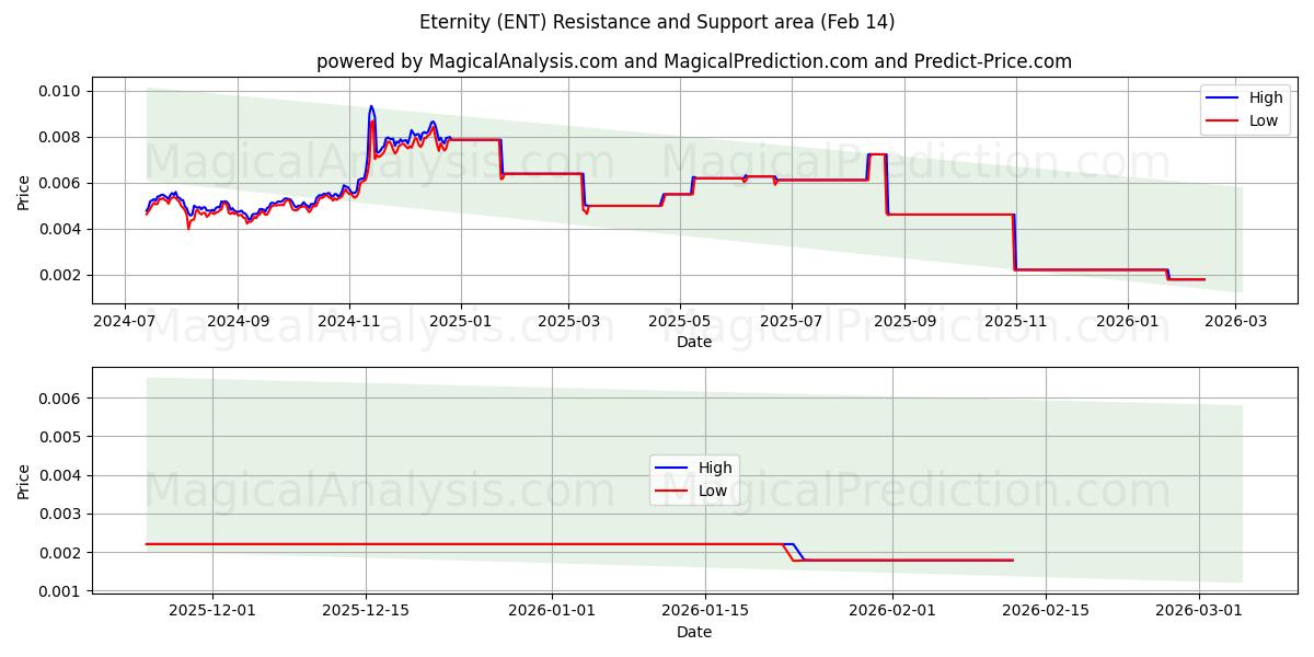  Eternity (ENT) Support and Resistance area (13 Feb) 