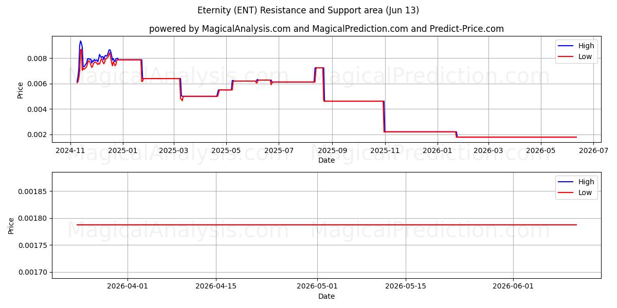  Eeuwigheid (ENT) Support and Resistance area (12 Jun) 