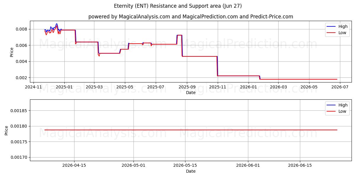  Вечность (ENT) Support and Resistance area (26 Jun) 
