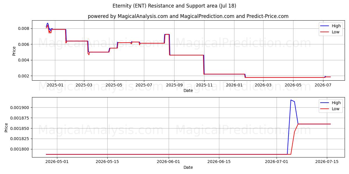 Eternity (ENT) Support and Resistance area (17 Jul) 