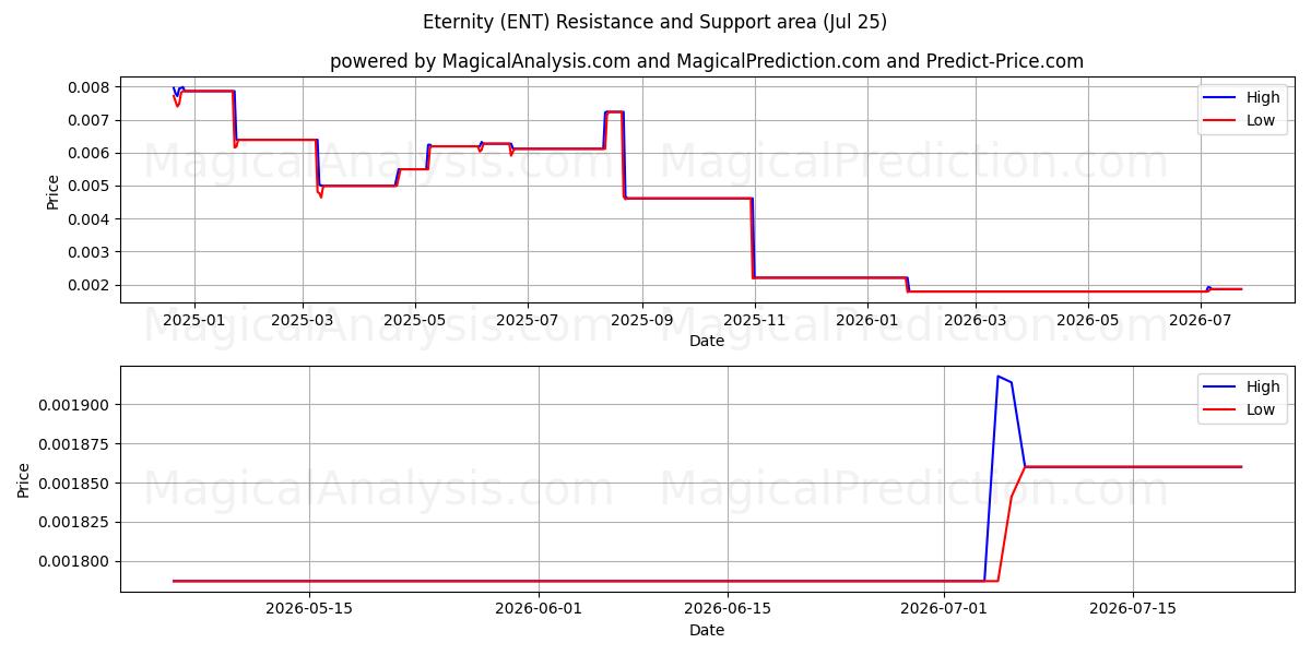  영원 (ENT) Support and Resistance area (24 Jul) 