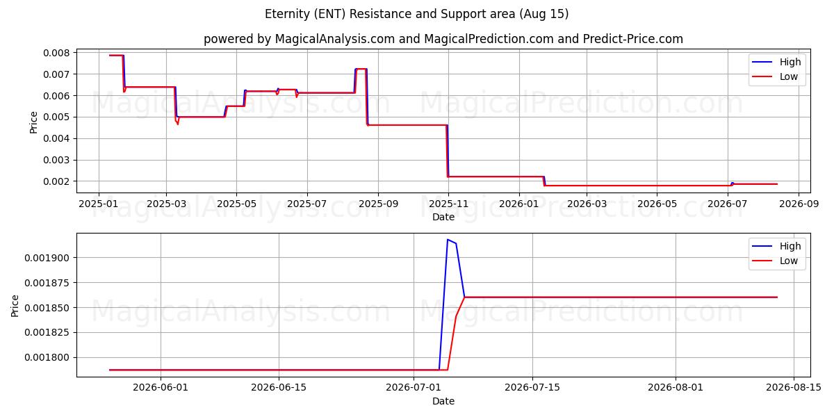  Ewigkeit (ENT) Support and Resistance area (14 Aug) 