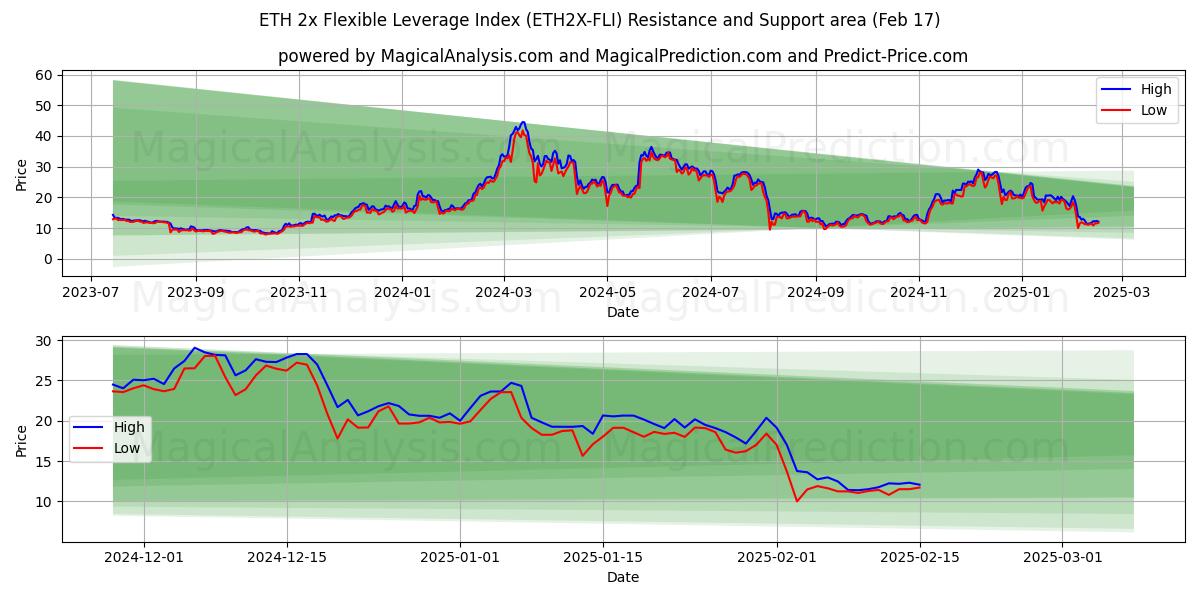  ETH 2x fleksibelt gearingsindeks (ETH2X-FLI) Support and Resistance area (04 Feb) 