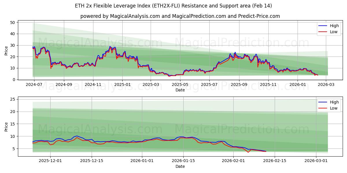  ETH 2x Flexible Leverage Index (ETH2X-FLI) Support and Resistance area (13 Feb) 