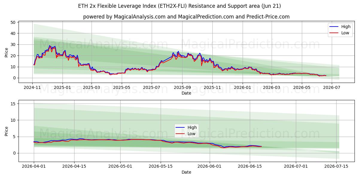  ETH 2x Flexible Leverage Index (ETH2X-FLI) Support and Resistance area (20 Jun) 