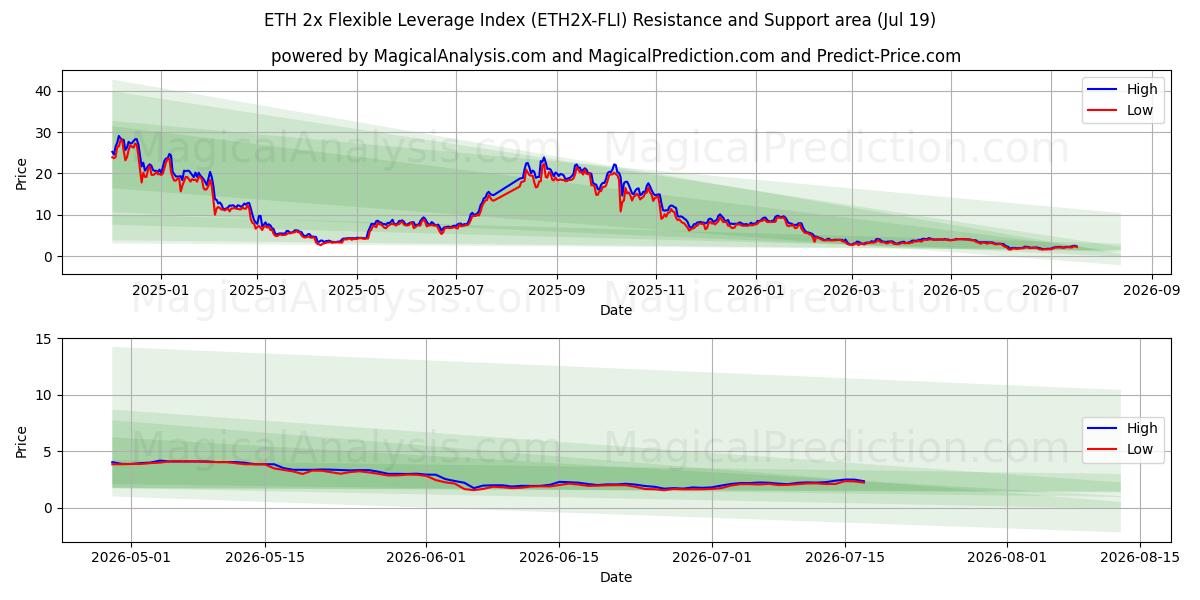  ETH 2x Flexible Leverage Index (ETH2X-FLI) Support and Resistance area (18 Jul) 
