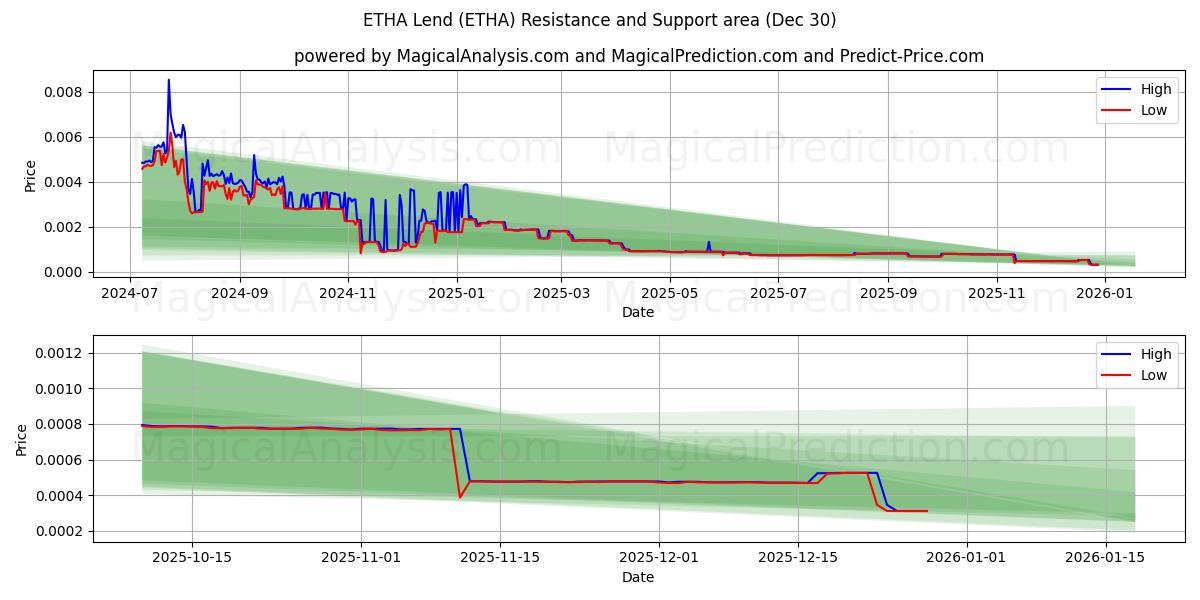  ETHA Kredisi (ETHA) Support and Resistance area (29 Dec) 