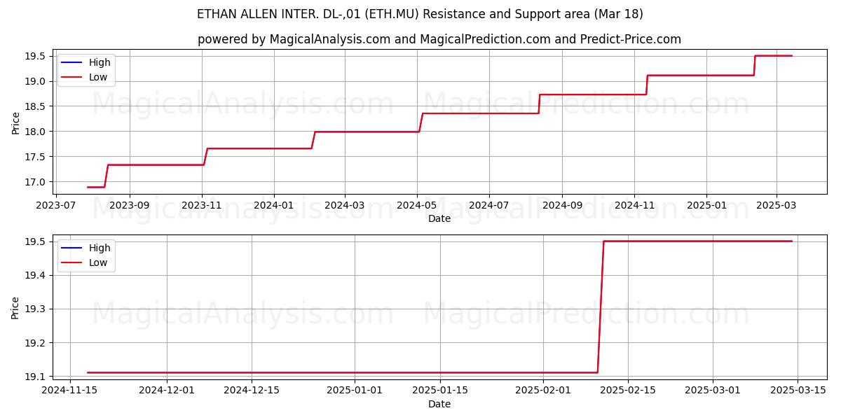  ETHAN ALLEN INTER. DL-,01 (ETH.MU) Support and Resistance area (18 Mar) 
