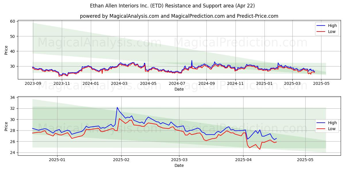  Ethan Allen Interiors Inc. (ETD) Support and Resistance area (22 Apr) 