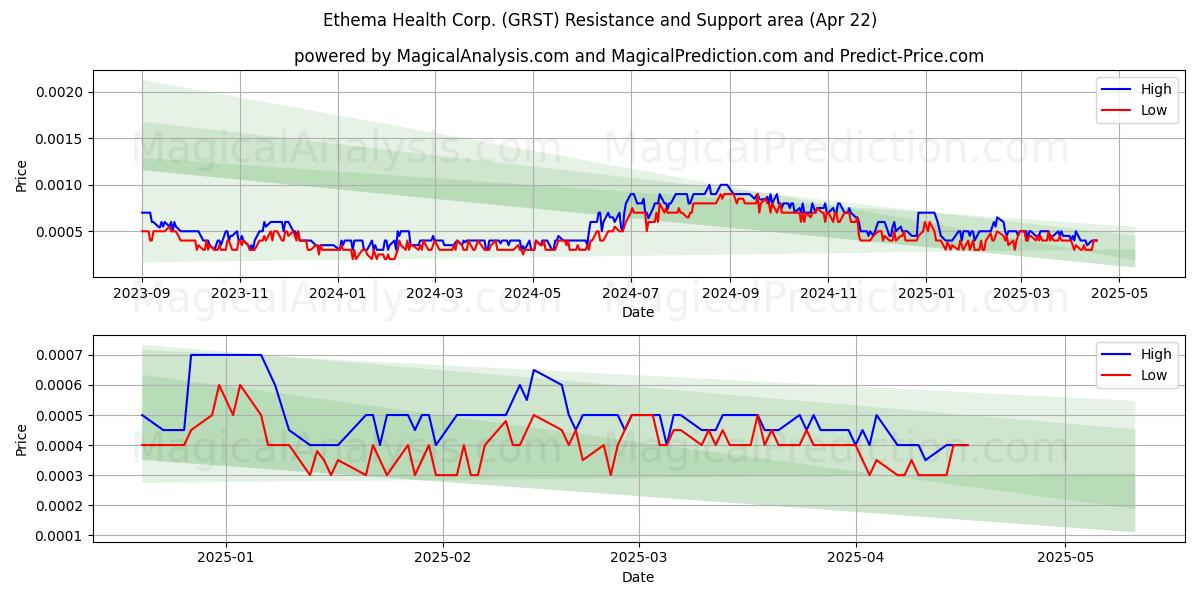  Ethema Health Corp. (GRST) Support and Resistance area (22 Apr) 