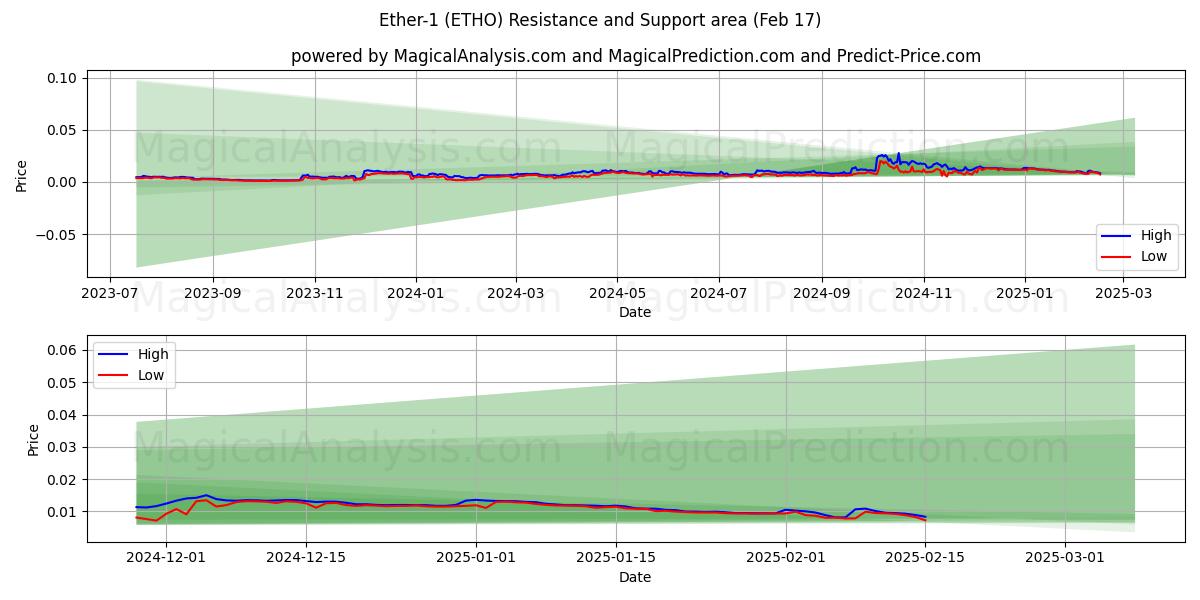  اتر-1 (ETHO) Support and Resistance area (04 Feb) 