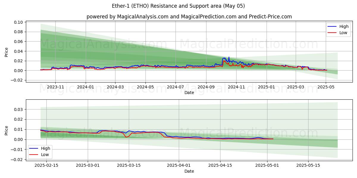 Äther-1 (ETHO) Support and Resistance area (05 May) Äther-1 (ETHO) Support and Resistance area (05 May)