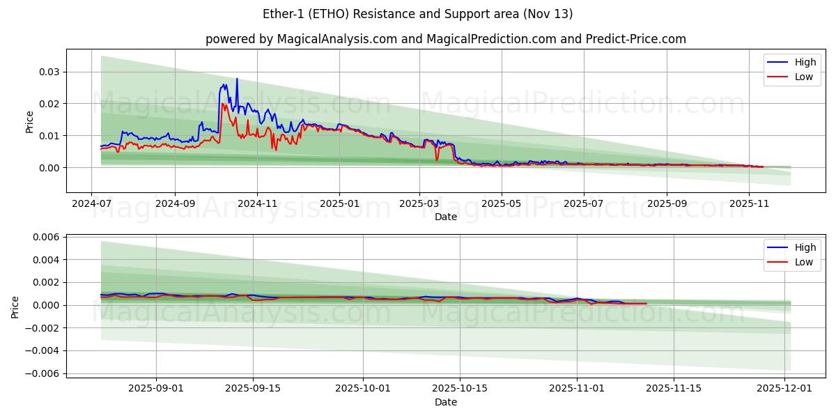  Эфир-1 (ETHO) Support and Resistance area (12 Nov) 