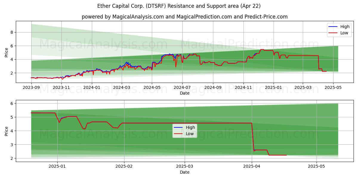  Ether Capital Corp. (DTSRF) Support and Resistance area (22 Apr) 