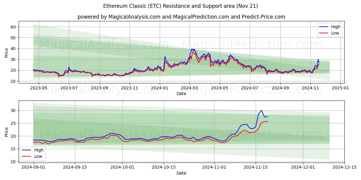  Ethereum Classic (ETC) Support and Resistance area (21 Nov) 