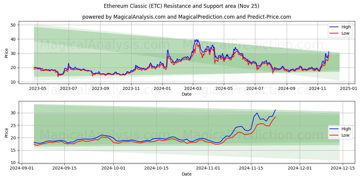  Ethereum Clássico (ETC) Support and Resistance area (22 Nov) 