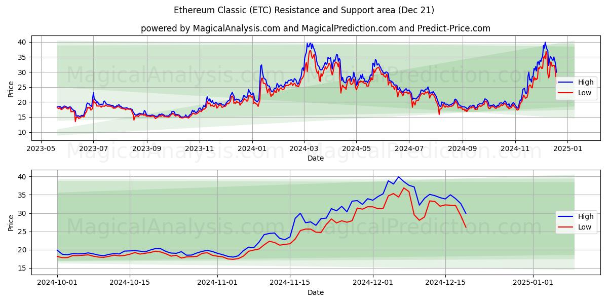  Ethereum Classic (ETC) Support and Resistance area (21 Dec) 