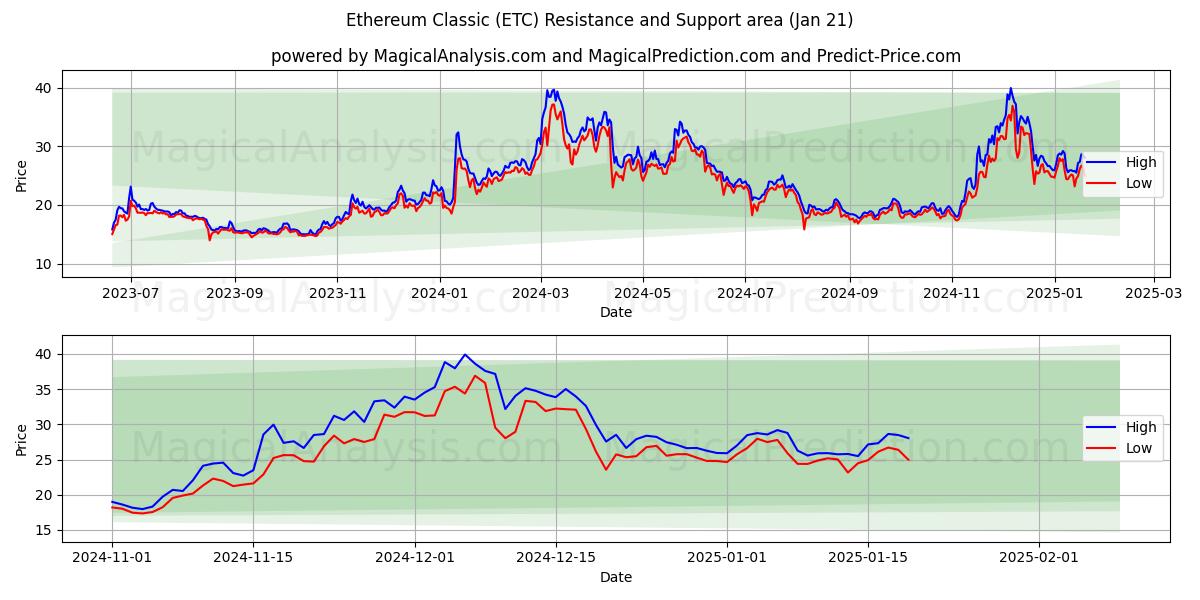  Ethereum Classic (ETC) Support and Resistance area (21 Jan) 