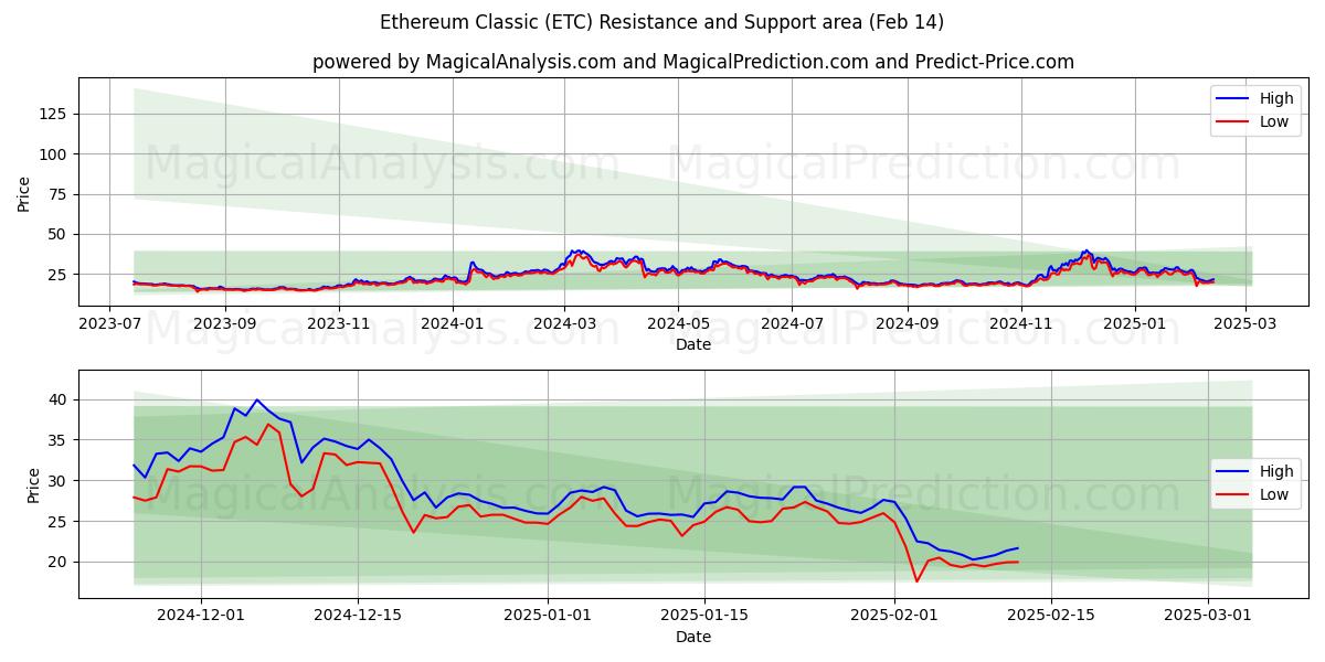  Ethereum Clássico (ETC) Support and Resistance area (30 Jan) 