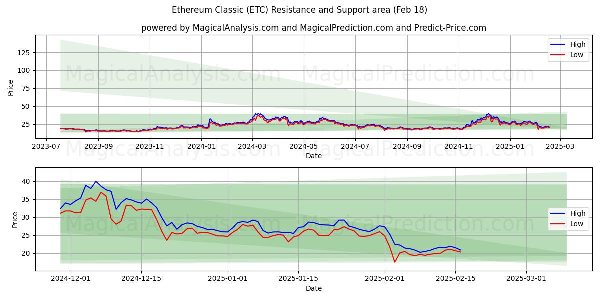  Ethereum Classic (ETC) Support and Resistance area (18 Feb) 