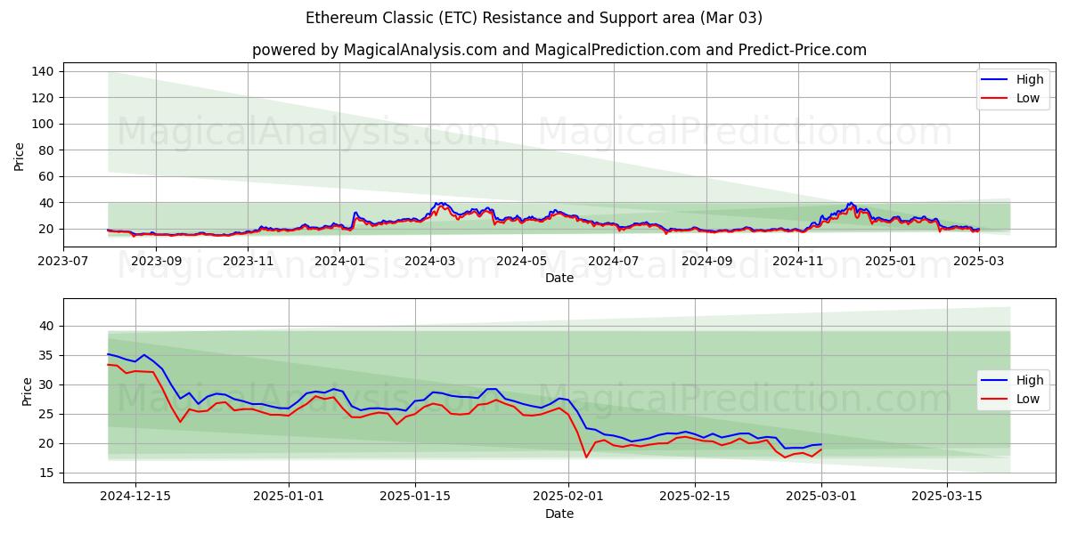  イーサリアムクラシック (ETC) Support and Resistance area (03 Mar) 