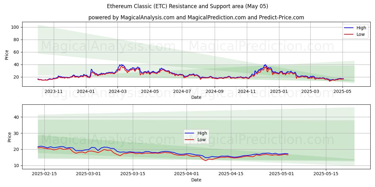  Ethereum Classic (ETC) Support and Resistance area (28 Mar) 