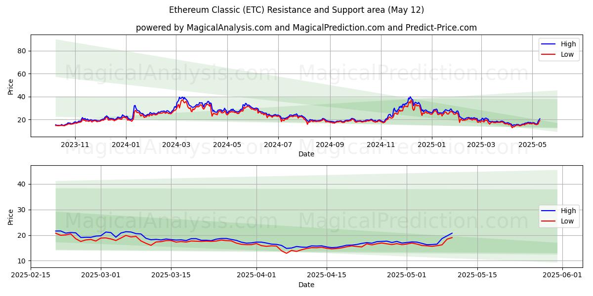 ايثريوم كلاسيك (ETC) Support and Resistance area (12 May) 