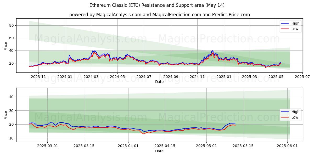  Ethereum classico (ETC) Support and Resistance area (14 May) 