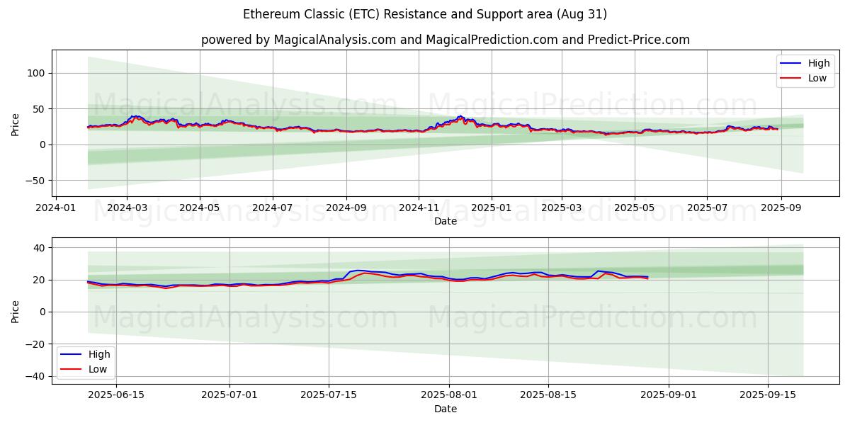  اتریوم کلاسیک (ETC) Support and Resistance area (30 Aug) 