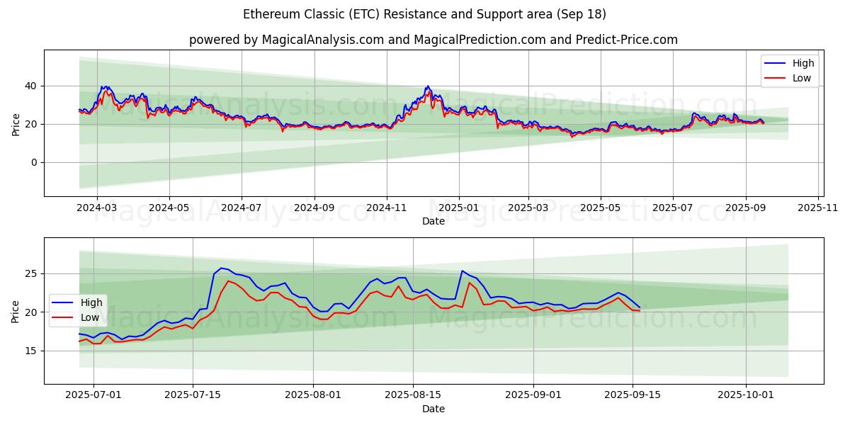  Ethereum Classic (ETC) Support and Resistance area (17 Sep) 