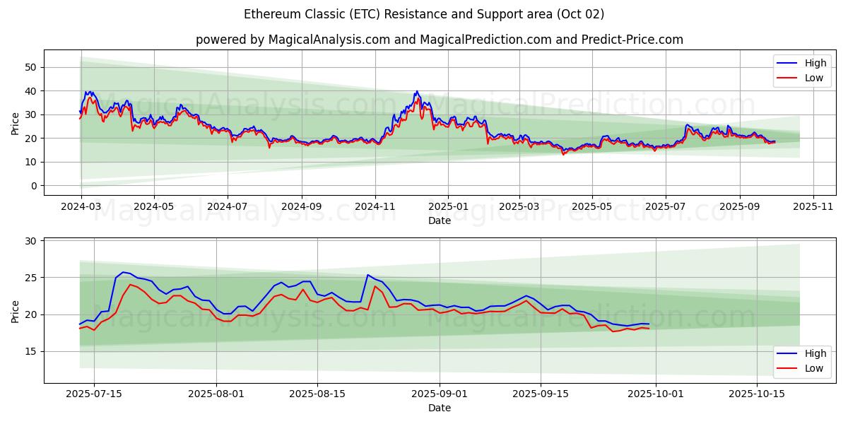  以太坊经典 (ETC) Support and Resistance area (01 Oct) 