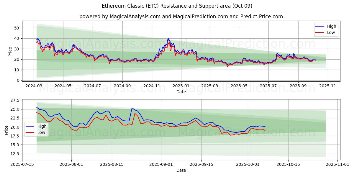  Ethereum Classic (ETC) Support and Resistance area (08 Oct) 