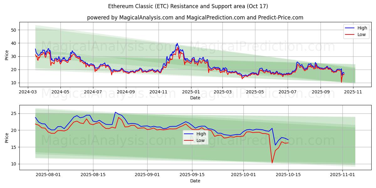 Ethereum Classique (ETC) Support and Resistance area (16 Oct) Ethereum Classique (ETC) Support and Resistance area (16 Oct)