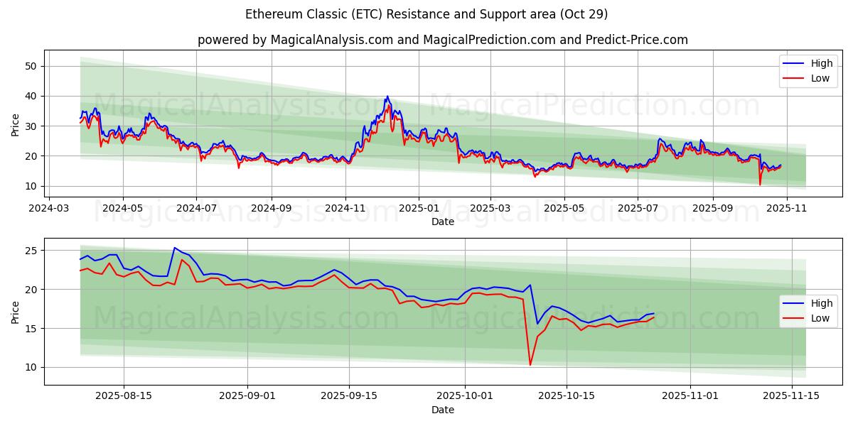 Ethereum Classic (ETC) Support and Resistance area (28 Oct)   Ethereum Classic (ETC) Support and Resistance area (28 Oct)