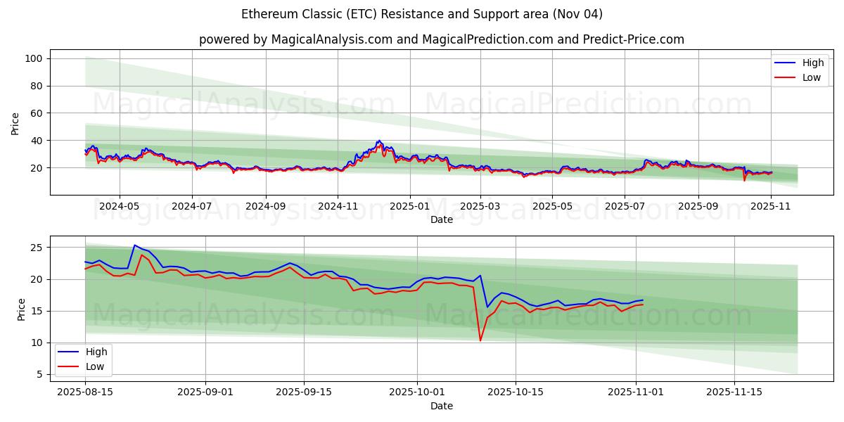  Ethereum Classic (ETC) Support and Resistance area (03 Nov) 