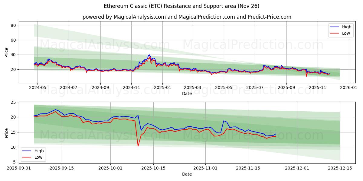  Ethereum Classic (ETC) Support and Resistance area (25 Nov) 