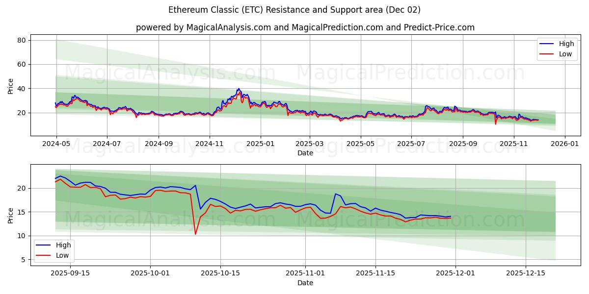  Эфириум Классик (ETC) Support and Resistance area (01 Dec) 