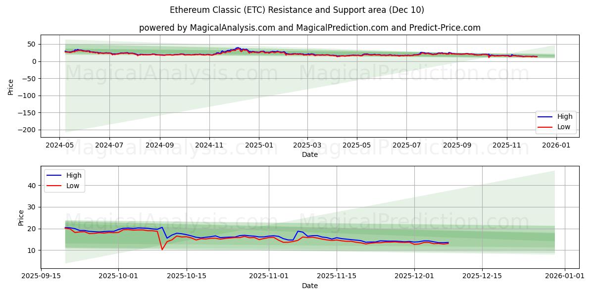  Ethereum Classic (ETC) Support and Resistance area (09 Dec) 