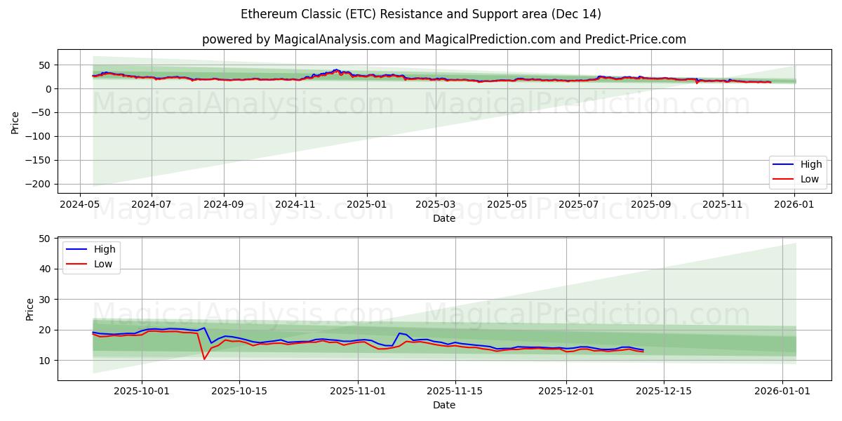  Ethereum Classic (ETC) Support and Resistance area (11 Dec) 