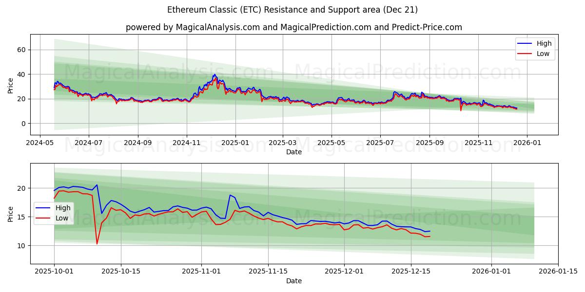  Ethereum Classic (ETC) Support and Resistance area (20 Dec) 
