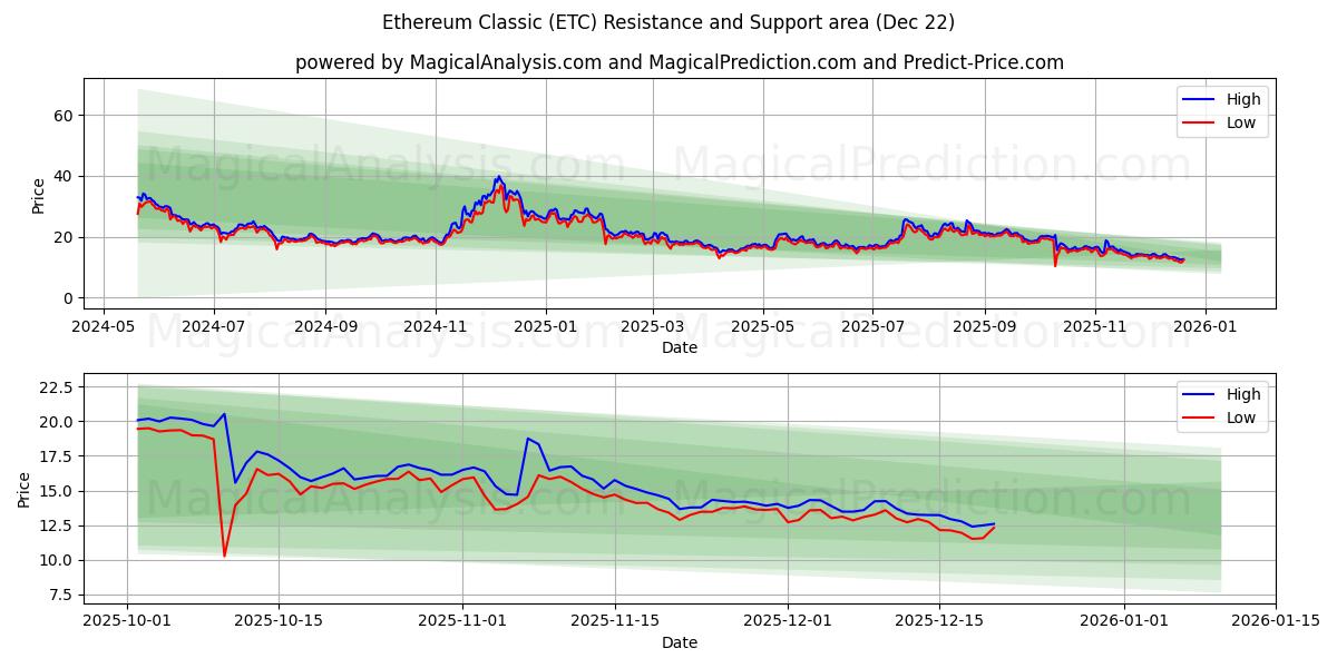  Ethereum-klassieker (ETC) Support and Resistance area (21 Dec) 