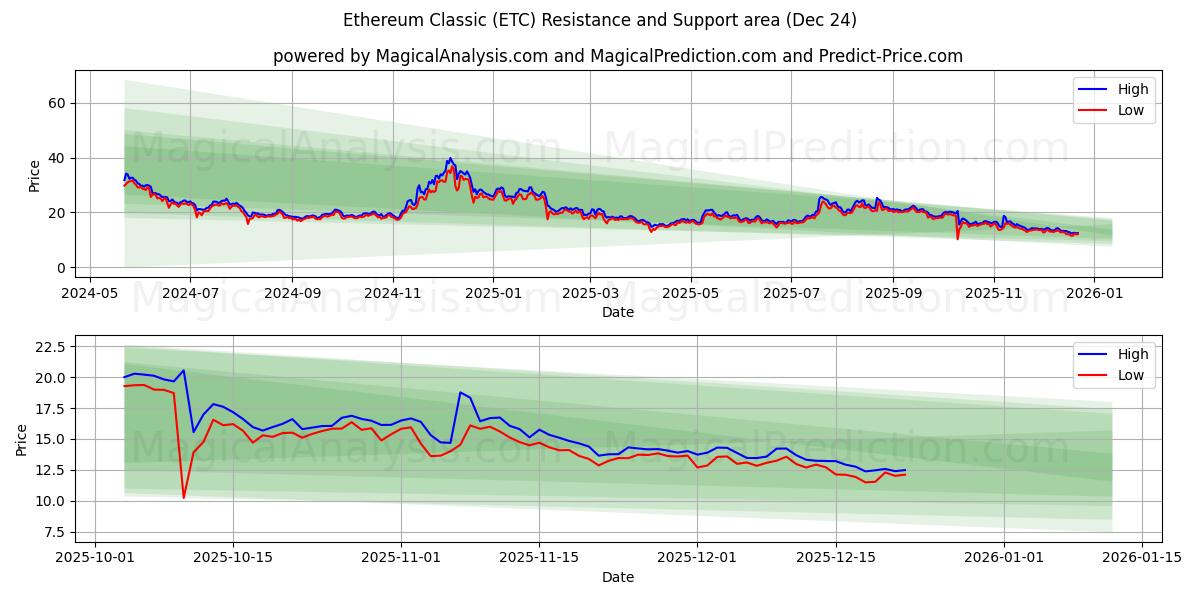  이더리움 클래식 (ETC) Support and Resistance area (22 Dec) 