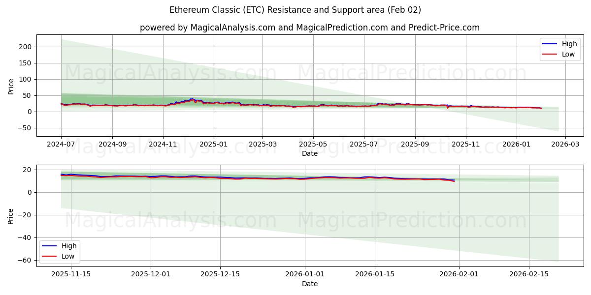 Ethereum Classic (ETC) Support and Resistance area (01 Feb) 