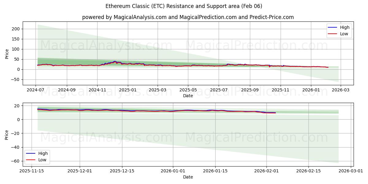  Ethereum Classic (ETC) Support and Resistance area (05 Feb) 