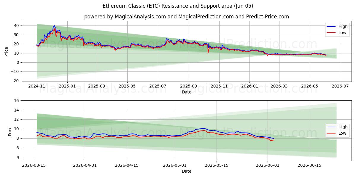  Etereum clásico (ETC) Support and Resistance area (02 Jun) 