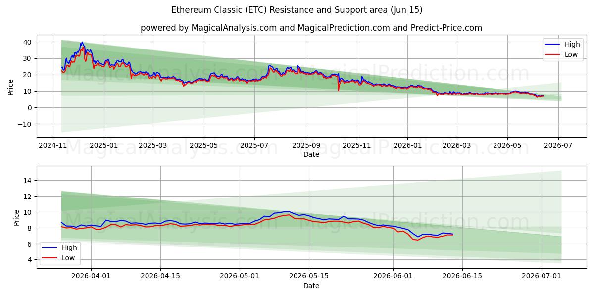  이더리움 클래식 (ETC) Support and Resistance area (08 Jun) 