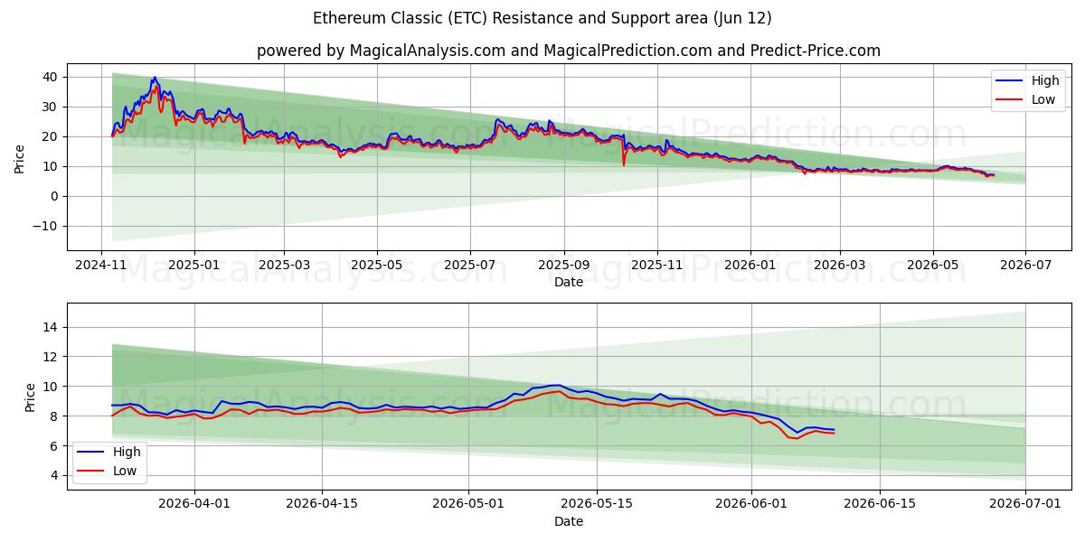  Эфириум Классик (ETC) Support and Resistance area (11 Jun) 