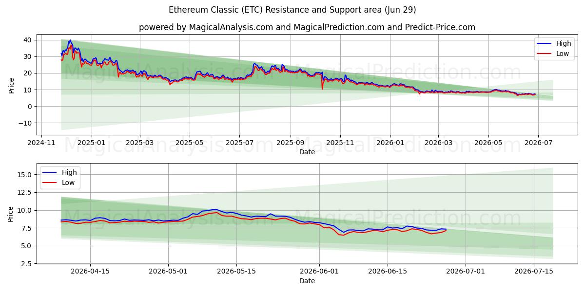  Ethereum-Klassiker (ETC) Support and Resistance area (28 Jun) 
