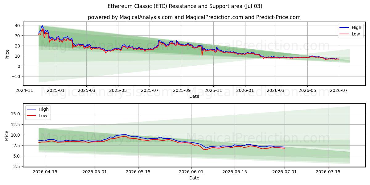  Ethereum-klassieker (ETC) Support and Resistance area (02 Jul) 