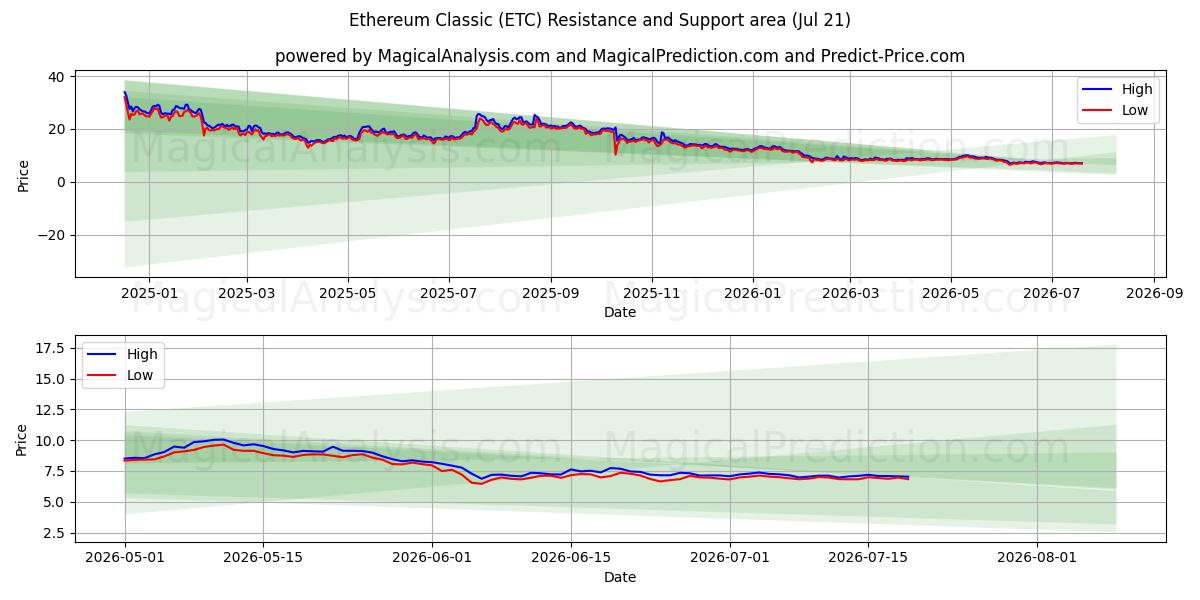  Ethereum Classic (ETC) Support and Resistance area (20 Jul) 